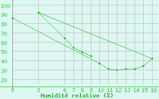 Courbe de l'humidit relative pour Amasya