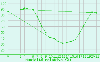 Courbe de l'humidit relative pour Bjelovar