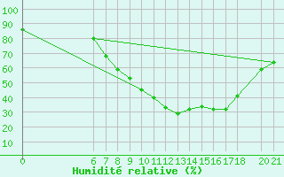 Courbe de l'humidit relative pour Sarajevo-Bejelave