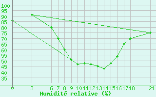 Courbe de l'humidit relative pour Kocaeli