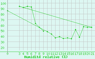 Courbe de l'humidit relative pour Zagreb / Maksimir