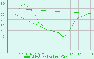 Courbe de l'humidit relative pour Akhisar