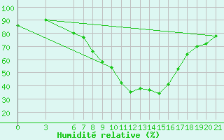 Courbe de l'humidit relative pour Sarajevo-Bejelave