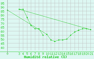 Courbe de l'humidit relative pour Samos Airport