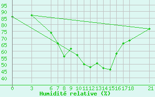 Courbe de l'humidit relative pour Cankiri