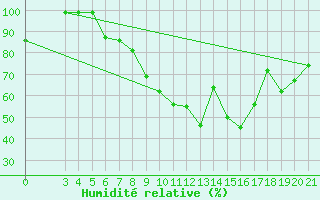 Courbe de l'humidit relative pour Bilogora