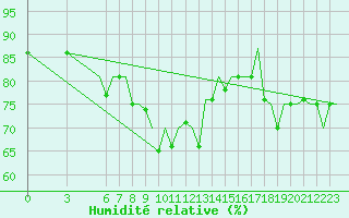 Courbe de l'humidit relative pour Venezia / Tessera