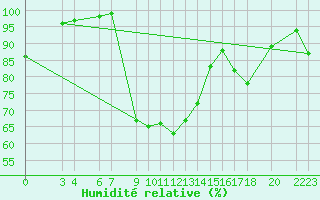 Courbe de l'humidit relative pour Recoules de Fumas (48)