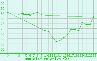 Courbe de l'humidit relative pour Chisineu Cris