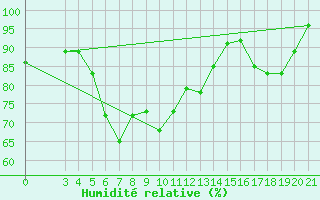 Courbe de l'humidit relative pour Puntijarka