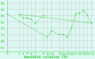 Courbe de l'humidit relative pour Bar