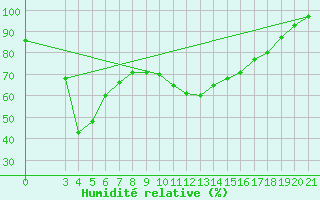 Courbe de l'humidit relative pour Zavizan