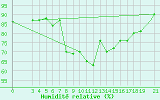 Courbe de l'humidit relative pour Zeltweg