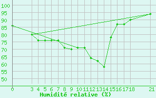 Courbe de l'humidit relative pour Passo Rolle