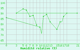 Courbe de l'humidit relative pour Skyros Island
