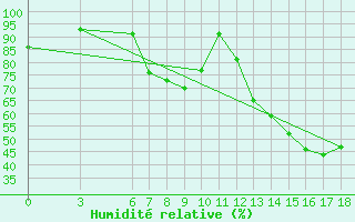 Courbe de l'humidit relative pour Mostar