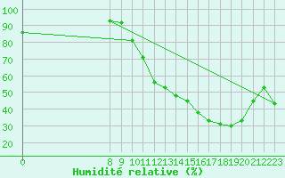 Courbe de l'humidit relative pour Valence d'Agen (82)