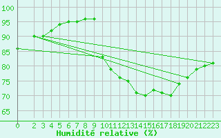 Courbe de l'humidit relative pour Hestrud (59)