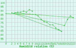 Courbe de l'humidit relative pour Amur (79)