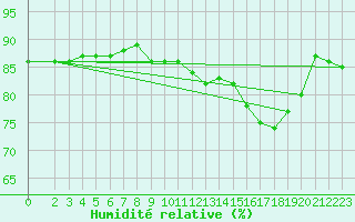 Courbe de l'humidit relative pour Saint-Denis-d'Olron (17)