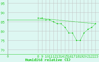 Courbe de l'humidit relative pour Valence d'Agen (82)
