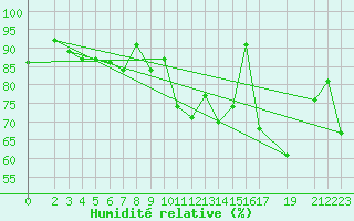 Courbe de l'humidit relative pour Drogden