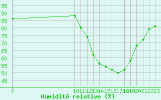 Courbe de l'humidit relative pour Valence d'Agen (82)