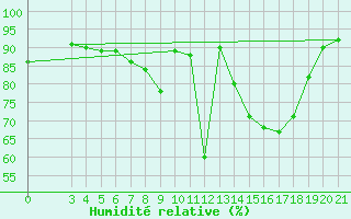 Courbe de l'humidit relative pour Puntijarka
