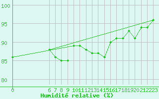 Courbe de l'humidit relative pour Remich (Lu)