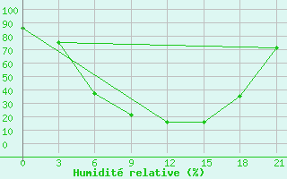 Courbe de l'humidit relative pour Lodejnoe Pole