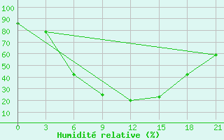 Courbe de l'humidit relative pour Lebedev Ilovlya