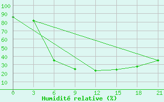 Courbe de l'humidit relative pour Vinnicy