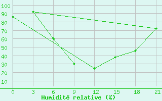 Courbe de l'humidit relative pour Tripolis Airport