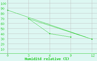 Courbe de l'humidit relative pour Celno-Versiny