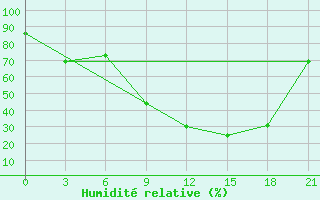 Courbe de l'humidit relative pour Kebili