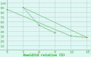 Courbe de l'humidit relative pour Vasilevici
