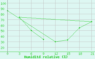 Courbe de l'humidit relative pour Orel