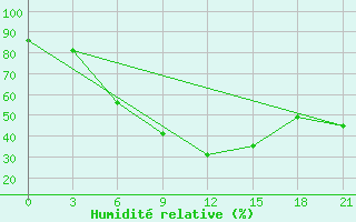 Courbe de l'humidit relative pour Chapaevo