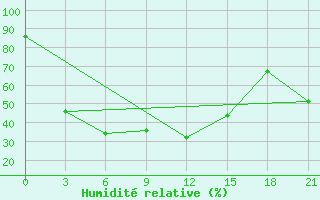 Courbe de l'humidit relative pour San Sebastian / Igueldo