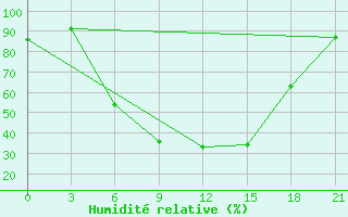 Courbe de l'humidit relative pour Tatoi