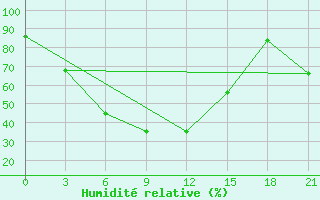 Courbe de l'humidit relative pour Kotlas