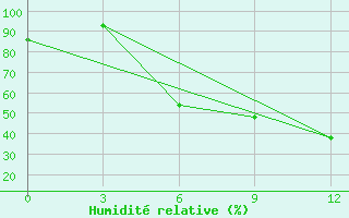 Courbe de l'humidit relative pour Moskva