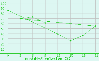 Courbe de l'humidit relative pour Ouargla