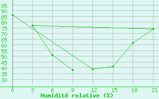 Courbe de l'humidit relative pour Karabulak