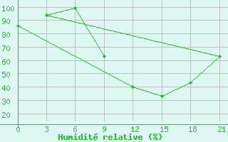 Courbe de l'humidit relative pour Kasserine
