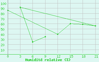 Courbe de l'humidit relative pour Uigi