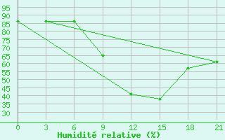 Courbe de l'humidit relative pour El Golea