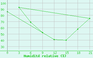 Courbe de l'humidit relative pour Shepetivka