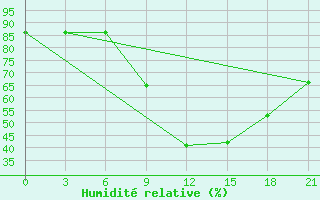 Courbe de l'humidit relative pour Osijek / Klisa