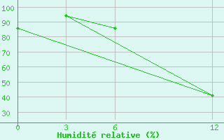 Courbe de l'humidit relative pour Milan (It)